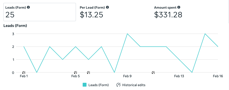 Mortgage Protection Lead Results - 25 leads at $13.25 per lead